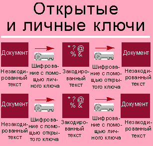 Уникальное свойство комбинации открытого/личного ключа состоит в том, что данные, зашифрованные с помощью одного ключа, можно декодировать только посредством другого ключа и наоборот. 