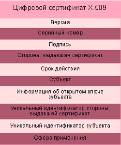 Цифровой сертификат подтверждает личность владельца открытого ключа. Он содержит критически важную информацию, на основании которой третья сторона может подтвердить личность держателя сертификата, а также подлинность стороны, выдавшей сертификат. 